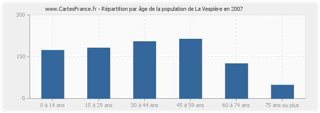 Répartition par âge de la population de La Vespière en 2007